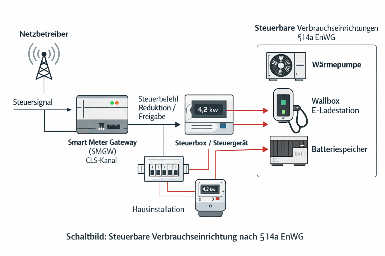 Steuerung der Zähleranlage